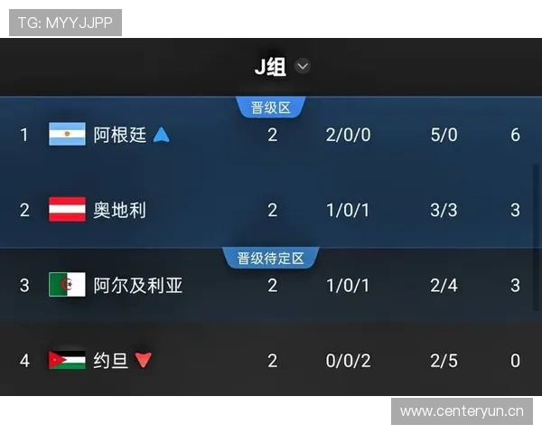 世界杯J组收官日战报：三队晋级一队出局